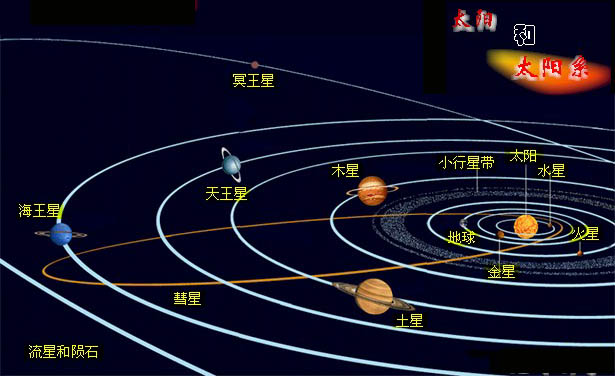 Diagram of the Solar System